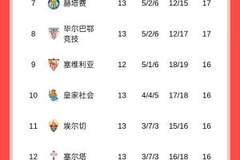 优势缩小！西甲积分榜：皇马联赛两连平，只领先巴萨1分