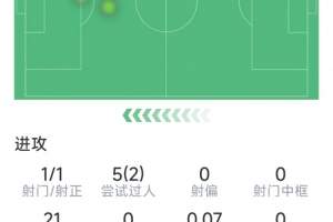 亚马尔本场数据：1次射正，5次过人2次成功，2关键传球，4次抢断