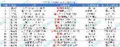 中超评议赛季汇总：蓉城因错漏判吃亏3次最多，青岛西海岸获利4次
