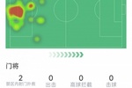 射正亡，门将马马尔达什维利本场数据：仅2次成功扑救，丢4球