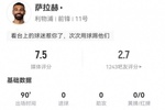萨拉赫本场1射0正+5关键传球 5过人1成功 13对抗4成功 获评7.5分