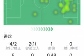 埃基蒂克本场数据：4射2正，1次关键传球，6对抗3成功
