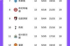 英超积分榜：曼城暂升第4，热刺4场不胜第10，今晚切尔西vs阿森纳