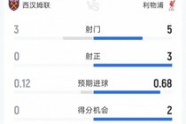 利物浦0-0西汉姆半场数据：射门5-3，射正3-0，得分机会2-0