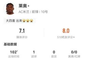 莱奥本场5射3正进1球+1关键传球 6对抗3成功 获评7.1分