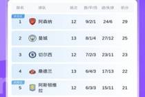 英超积分榜：曼城绝杀取胜距榜首4分！阿森纳明晨对决切尔西