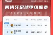 西甲积分榜：巴萨先赛2分优势暂登顶！皇马明日凌晨客战赫罗纳