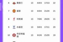均升上半区！英超积分榜：利物浦升第8曼联第7，稍后蓝军PK枪手