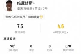 维尼修斯本场1造点+7射1正 1关键传球+18丢失球权 获评7.3分
