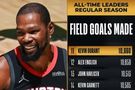 里程碑！杜兰特生涯命中数升至NBA历史第11位！
