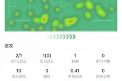 奥尔莫本场数据：射门2次打进1球，2次关键传球，获评8.5分