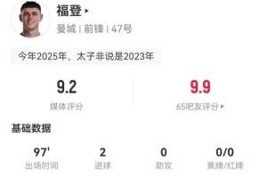 福登本场2射进2球 2关键传球+3抢断4拦截 9对抗6成功 获9.2分最高