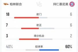 神人比赛！拜仁3-2柏林联合数据：拜仁被18射7正，对手球员进4球