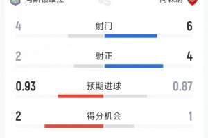 维拉1-0阿森纳半场数据：射门4-6，射正2-4，得分机会2-1