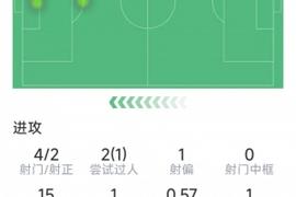 萨卡本场数据：4射2正，4次关键传球，1次错失良机，6次成功对抗
