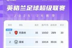 英超积分榜：利物浦遭补时绝平+2连平暂排第八；阿森纳优势变2分