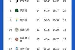 意甲积分榜：国米先赛暂2分优势领跑，明天那不勒斯vs尤文
