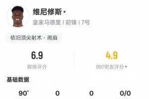 维尼修斯本场数据：2次过人成功，15次丢失球权全场最多，评分6.9