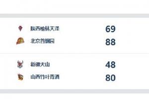 WCBA今日综述:首钢完胜陕西 山西大胜取赛季首胜