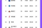 五大联赛榜首之争:巴萨拉开4分,枪手优势仅剩2分,意甲前3差1分