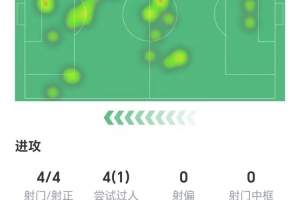 姆伯莫数据：4射4正1进球，1次错失进球，3次关键传球，获评7.3分