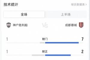 蓉城vs神户胜利船半场数据：蓉城7射2正1进球，对手仅1次射门