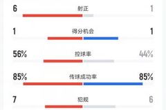 海港0-0柔佛半场数据：射门20-4，射正1-6，角球7-1