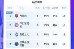 外媒:欧冠拿10分足以晋级附加赛已有14队满足,枪手拜仁锁定前20