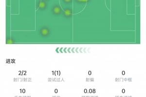 谢尔基本场数据:2次射门2次射正,2次关键传球,获评7.1分