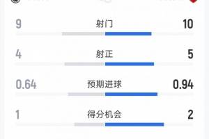 阿森纳1-0布鲁日半场数据：射门10-9，射正5-4，得分机会2-1