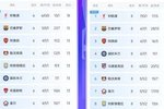 ?前8基本成型？去年欧冠6轮后，前8名仅有1队最终掉出了前8