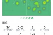 戴维本场数据：1粒进球，1次错失良机，3射1正，评分7.1分