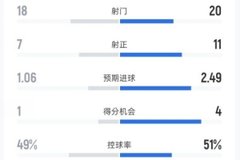 布鲁日0-3阿森纳全场数据：射门18-20，射正7-11，控球率49%-51%