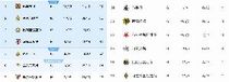 西甲第3欧冠倒2！欧冠场均得分：英超2.05分第1 西甲1.33分垫底