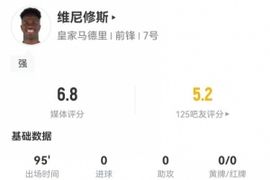 维尼修斯本场4射0正+2失良机 8对抗4成功+2造犯规 获评6.8分
