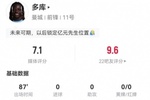 多库本场2射1正+19丢失球权 10过人6成功 3犯规3造犯规 获评7.1分