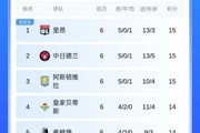 欧联积分榜：里昂、中日德兰、维拉、贝蒂斯前四，尼斯全败垫底