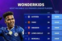 英超U21球员身价榜:埃斯特旺8000万欧居首,约罗5500万欧次席