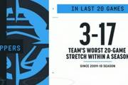 快船近20场战绩为3胜17负 创球队近15年连续20场最糟糕战绩