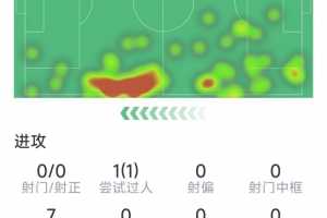 19岁小将巴尔德佩尼亚斯本场数据：5次抢断，12次对抗7次成功