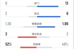 阿拉维斯1-2皇马全场数据：射门6-13，射正2-6，控球率52%-48%