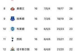 无弱旅！英超第5到第15之间仅差6分，曼联利物浦等四队同积26分