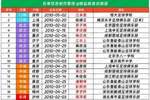 U15国足东亚杯名单：大卫挂帅，泰山足校5人、申花3人