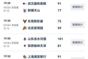WCBA今日综述:江苏山东得分破百取胜 广东保持不败金身
