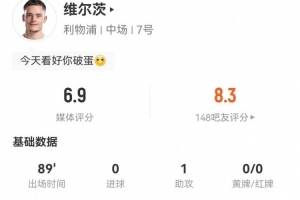 维尔茨本场1助攻+2关键传球 2射1正+5过人4成功 获评6.9分