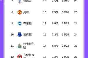 英超积分榜：利物浦暂升第5与第4切尔西同分，热刺仍第13