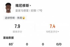 维尼修斯本场数据：5过人成功2关键传球9地面对抗成功，评分7.9
