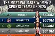福布斯公布女子运动队估值!纽约自由人4亿刀第一 WNBA占据前五