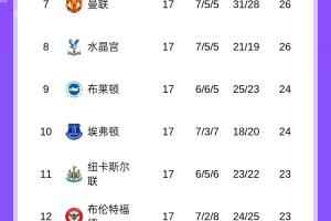 中游大混战！英超积分榜：第7曼联至第14伯恩茅斯之间，仅4分之差