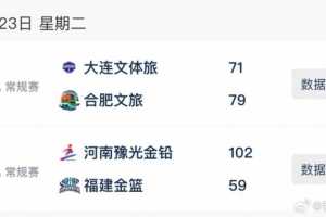 WCBA今日综述:河南大胜福建 合肥客场双杀大连